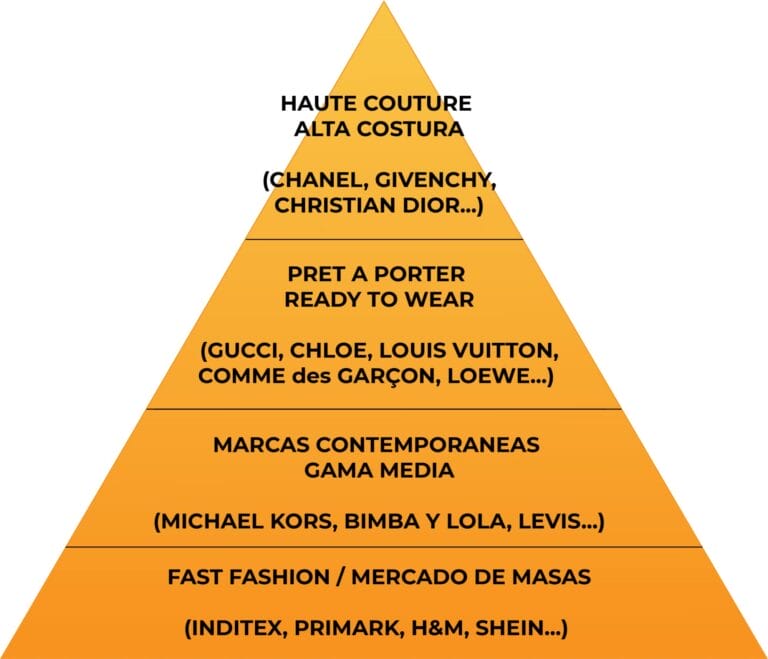 Piramide de moda segun la jerarquia